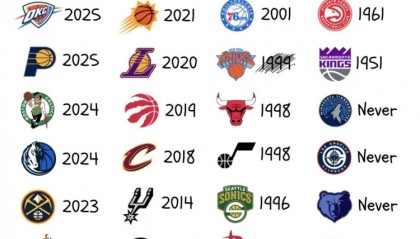 开云-尼克斯时隔27年重返总决赛！NBA剩5队未进过 近1/3队21世纪未进过